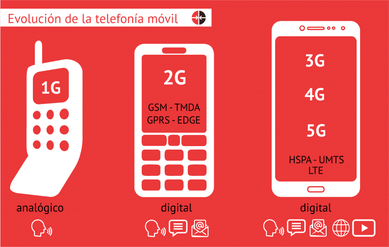 Evolución de la Telefonía Móvil. Infografía Edilberto Carmona/ Cubadebate.