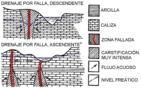 Fig. 3. Esquema de la karstificación por fallas y grietas verticales de acuerdo al flujo de las aguas en condiciones subaéreas (tomado de Licochin, 1968).