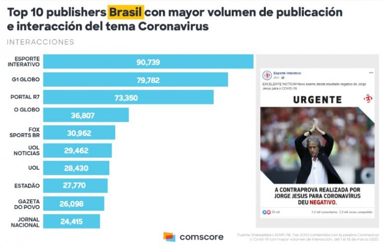 Top de publicaciones en Brasil